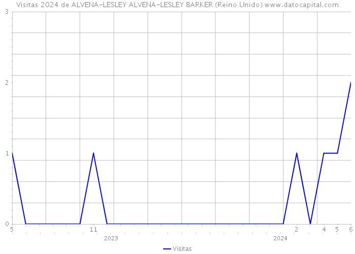 Visitas 2024 de ALVENA-LESLEY ALVENA-LESLEY BARKER (Reino Unido) 