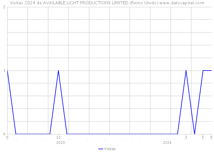 Visitas 2024 de AVAILABLE LIGHT PRODUCTIONS LIMITED (Reino Unido) 