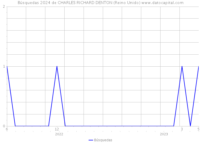 Búsquedas 2024 de CHARLES RICHARD DENTON (Reino Unido) 