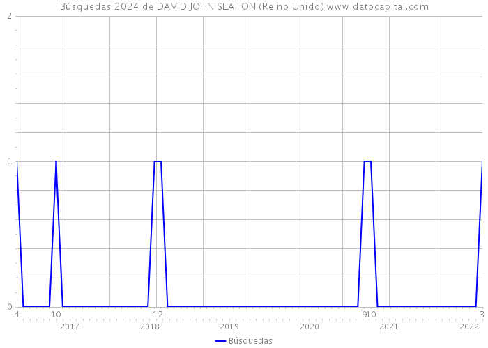 Búsquedas 2024 de DAVID JOHN SEATON (Reino Unido) 