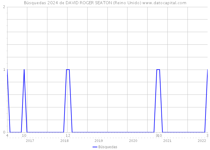 Búsquedas 2024 de DAVID ROGER SEATON (Reino Unido) 