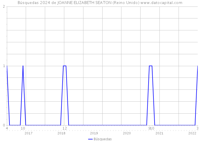 Búsquedas 2024 de JOANNE ELIZABETH SEATON (Reino Unido) 