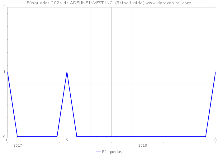 Búsquedas 2024 de ADELINE INVEST INC. (Reino Unido) 