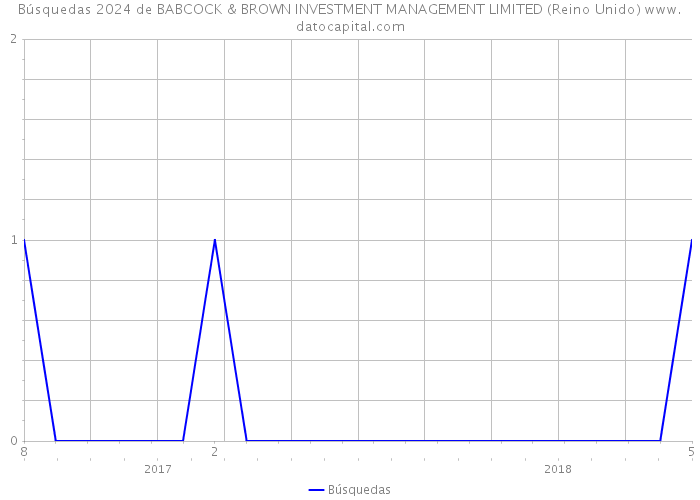 Búsquedas 2024 de BABCOCK & BROWN INVESTMENT MANAGEMENT LIMITED (Reino Unido) 