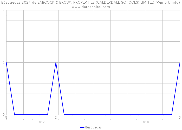 Búsquedas 2024 de BABCOCK & BROWN PROPERTIES (CALDERDALE SCHOOLS) LIMITED (Reino Unido) 