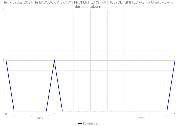 Búsquedas 2024 de BABCOCK & BROWN PROPERTIES (STRATHCLYDE) LIMITED (Reino Unido) 