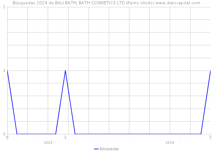 Búsquedas 2024 de BALI BATH, BATH COSMETICS LTD (Reino Unido) 