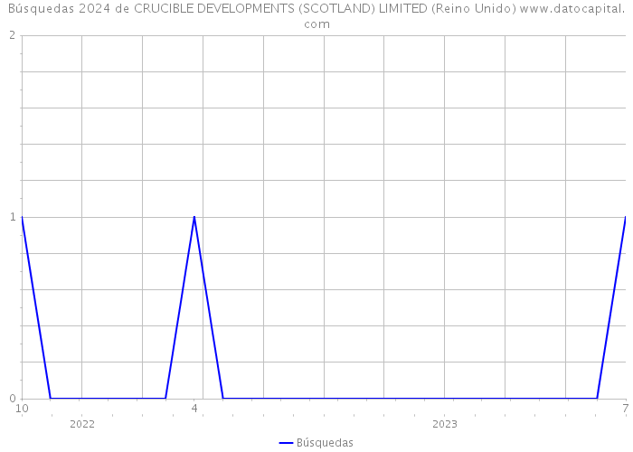 Búsquedas 2024 de CRUCIBLE DEVELOPMENTS (SCOTLAND) LIMITED (Reino Unido) 