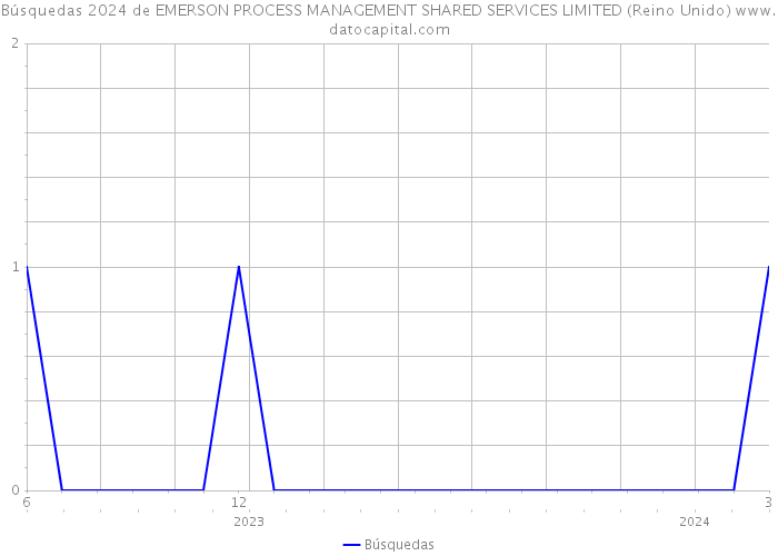 Búsquedas 2024 de EMERSON PROCESS MANAGEMENT SHARED SERVICES LIMITED (Reino Unido) 