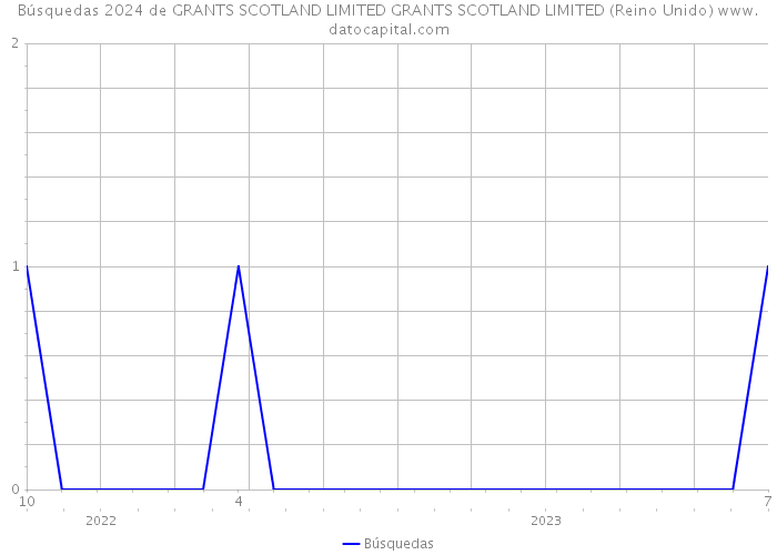 Búsquedas 2024 de GRANTS SCOTLAND LIMITED GRANTS SCOTLAND LIMITED (Reino Unido) 