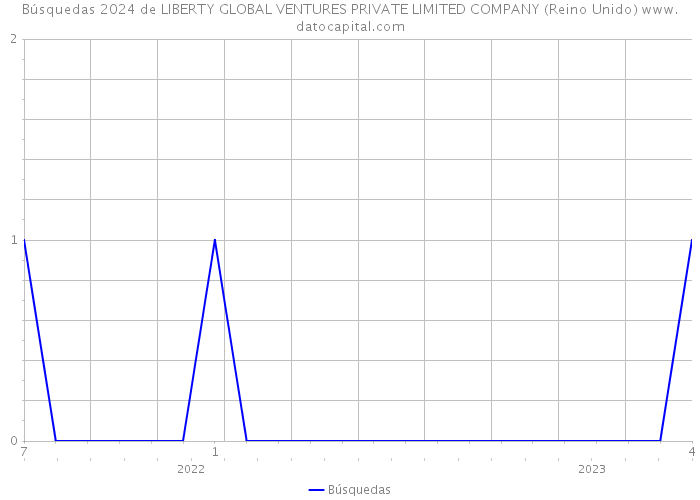 Búsquedas 2024 de LIBERTY GLOBAL VENTURES PRIVATE LIMITED COMPANY (Reino Unido) 