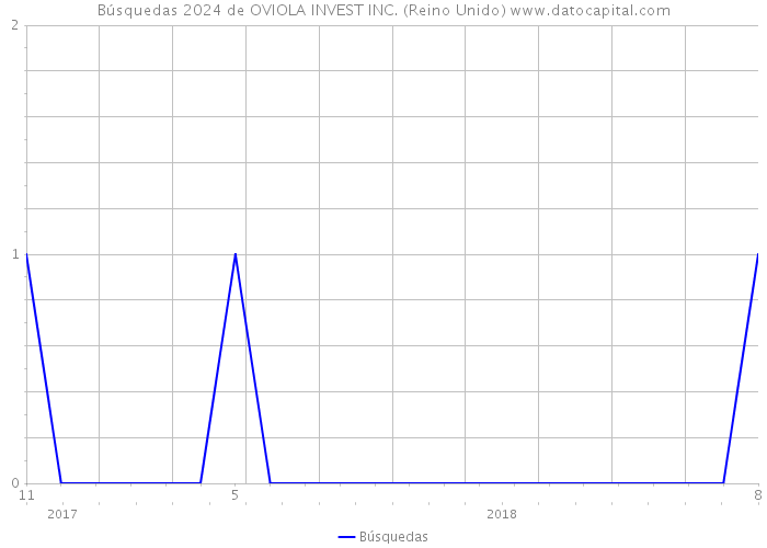 Búsquedas 2024 de OVIOLA INVEST INC. (Reino Unido) 