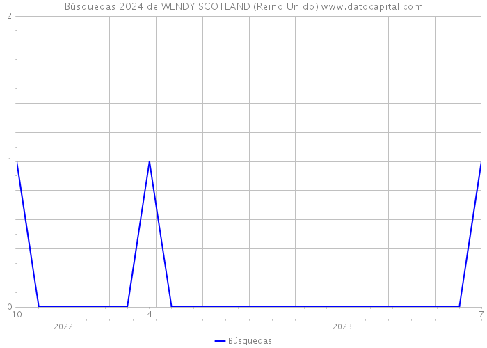 Búsquedas 2024 de WENDY SCOTLAND (Reino Unido) 