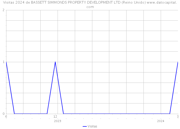 Visitas 2024 de BASSETT SIMMONDS PROPERTY DEVELOPMENT LTD (Reino Unido) 