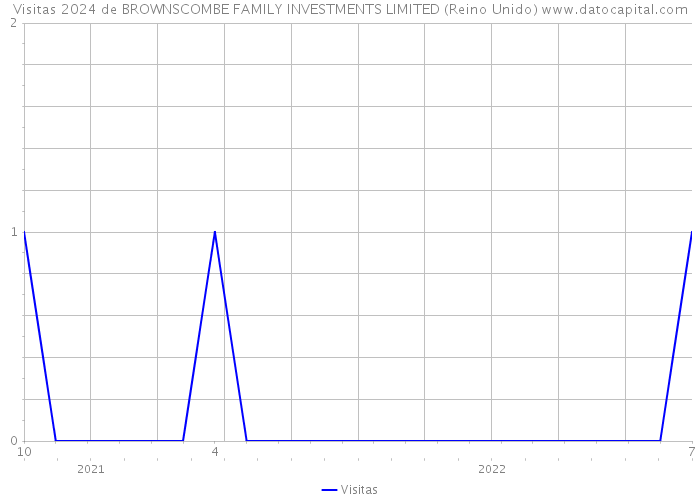 Visitas 2024 de BROWNSCOMBE FAMILY INVESTMENTS LIMITED (Reino Unido) 