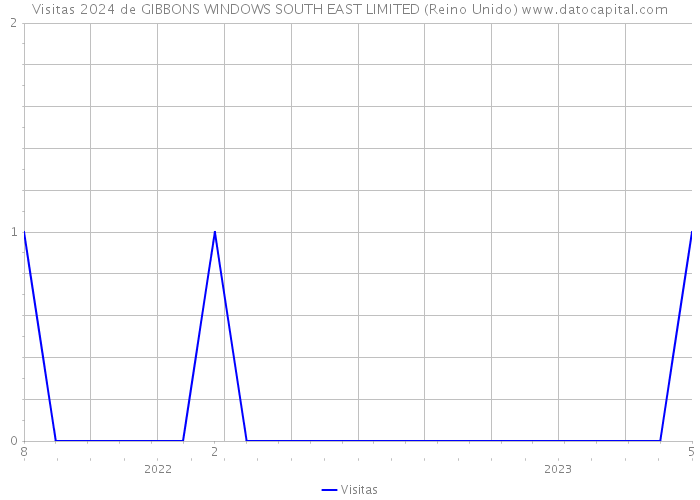 Visitas 2024 de GIBBONS WINDOWS SOUTH EAST LIMITED (Reino Unido) 