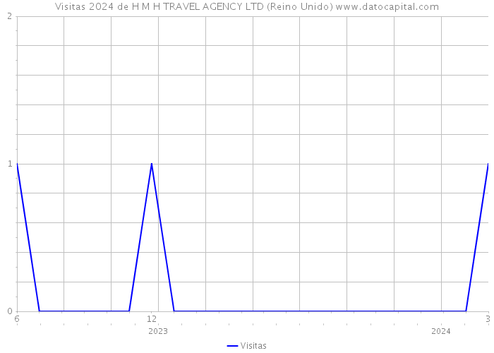 Visitas 2024 de H M H TRAVEL AGENCY LTD (Reino Unido) 