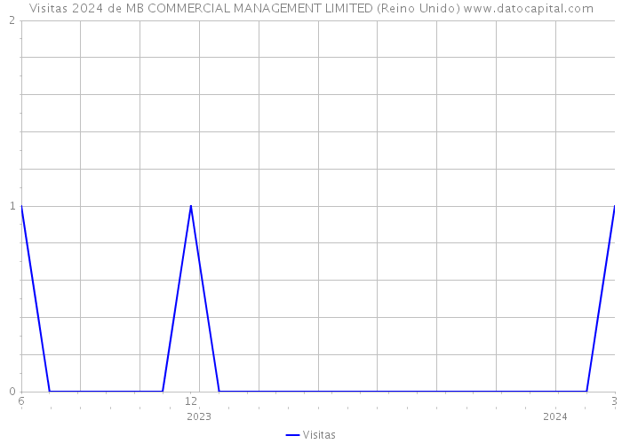 Visitas 2024 de MB COMMERCIAL MANAGEMENT LIMITED (Reino Unido) 