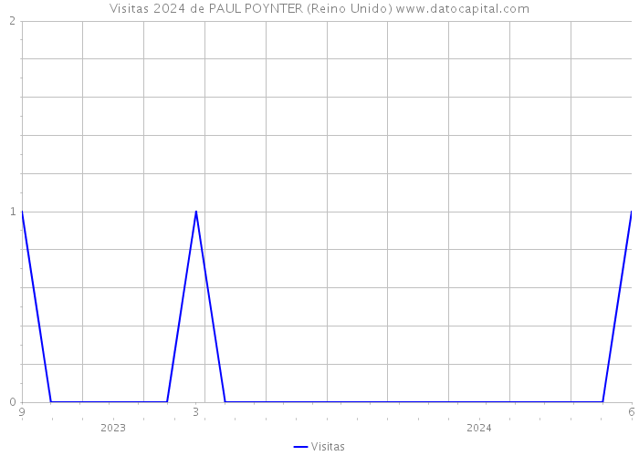 Visitas 2024 de PAUL POYNTER (Reino Unido) 