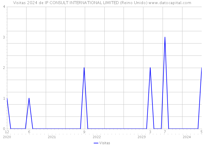 Visitas 2024 de IP CONSULT INTERNATIONAL LIMITED (Reino Unido) 