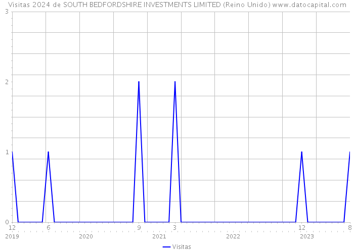 Visitas 2024 de SOUTH BEDFORDSHIRE INVESTMENTS LIMITED (Reino Unido) 