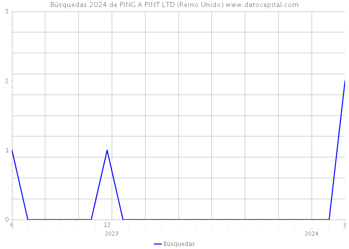 Búsquedas 2024 de PING A PINT LTD (Reino Unido) 