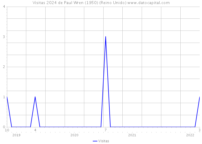 Visitas 2024 de Paul Wren (1950) (Reino Unido) 