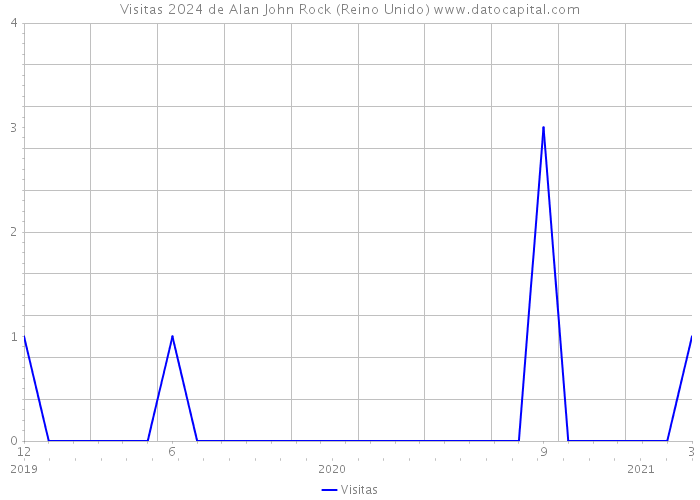 Visitas 2024 de Alan John Rock (Reino Unido) 