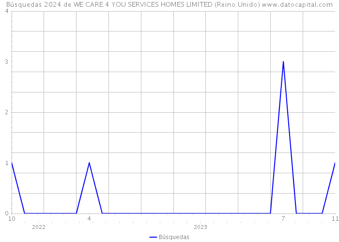 Búsquedas 2024 de WE CARE 4 YOU SERVICES HOMES LIMITED (Reino Unido) 