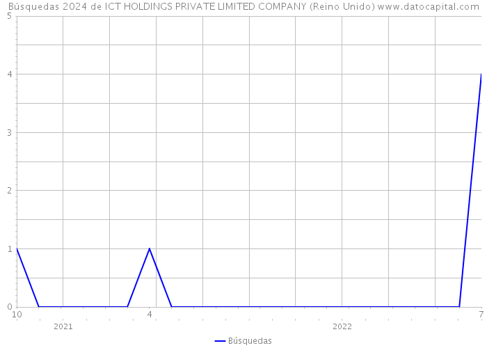 Búsquedas 2024 de ICT HOLDINGS PRIVATE LIMITED COMPANY (Reino Unido) 