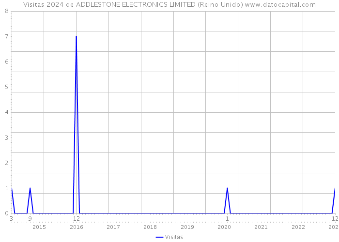 Visitas 2024 de ADDLESTONE ELECTRONICS LIMITED (Reino Unido) 