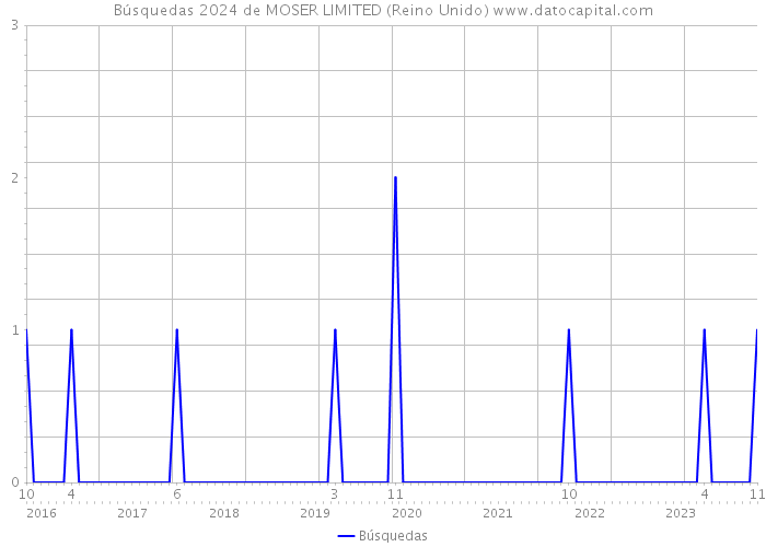 Búsquedas 2024 de MOSER LIMITED (Reino Unido) 