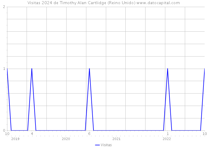 Visitas 2024 de Timothy Alan Cartlidge (Reino Unido) 