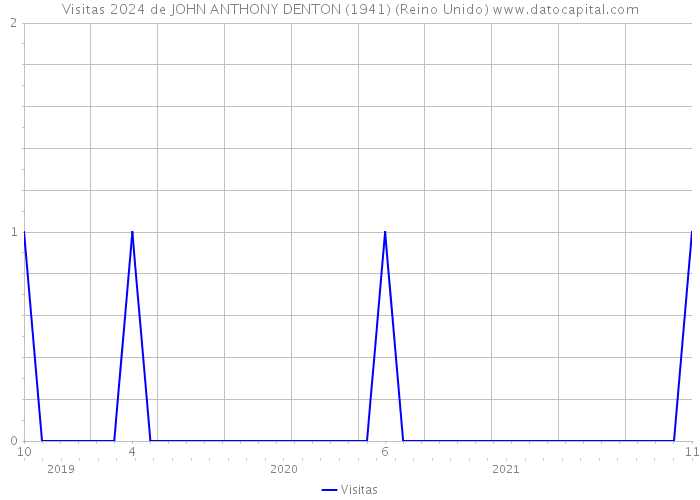 Visitas 2024 de JOHN ANTHONY DENTON (1941) (Reino Unido) 