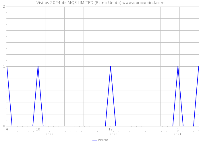 Visitas 2024 de MQS LIMITED (Reino Unido) 