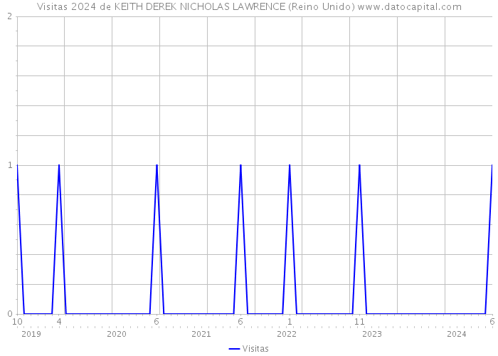 Visitas 2024 de KEITH DEREK NICHOLAS LAWRENCE (Reino Unido) 