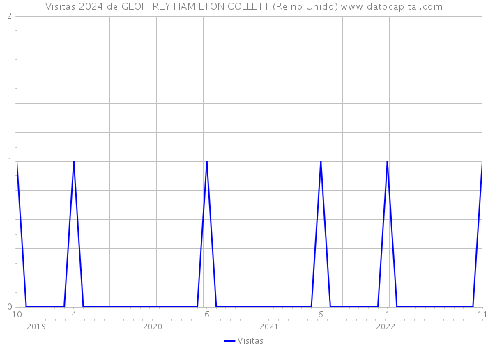 Visitas 2024 de GEOFFREY HAMILTON COLLETT (Reino Unido) 