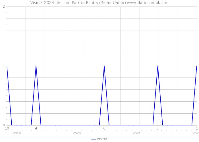 Visitas 2024 de Leon Patrick Baldry (Reino Unido) 