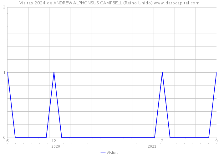 Visitas 2024 de ANDREW ALPHONSUS CAMPBELL (Reino Unido) 