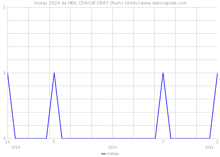 Visitas 2024 de NEIL CRAIGIE GRAY (Reino Unido) 