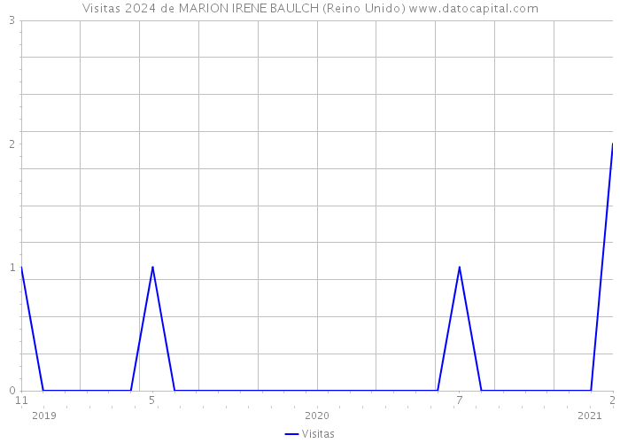 Visitas 2024 de MARION IRENE BAULCH (Reino Unido) 