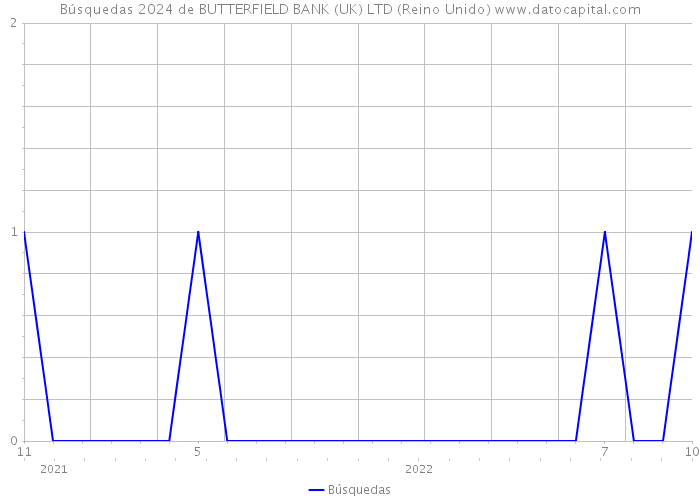 Búsquedas 2024 de BUTTERFIELD BANK (UK) LTD (Reino Unido) 