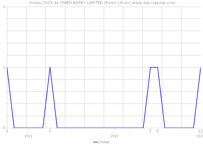 Visitas 2024 de OWEN BARRY LIMITED (Reino Unido) 