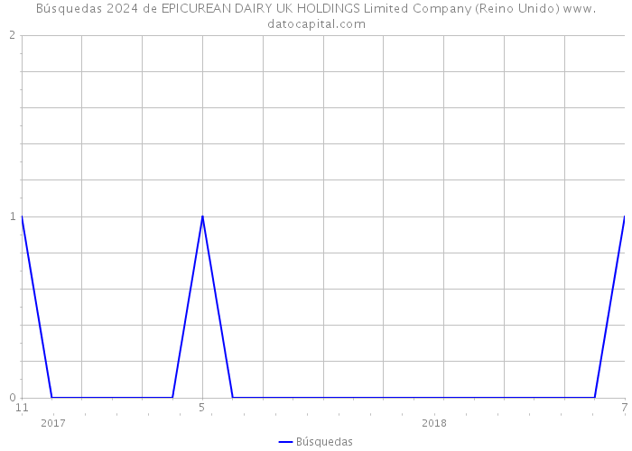 Búsquedas 2024 de EPICUREAN DAIRY UK HOLDINGS Limited Company (Reino Unido) 