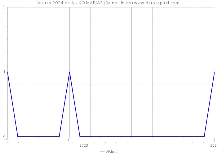 Visitas 2024 de ANIKO MARIAS (Reino Unido) 