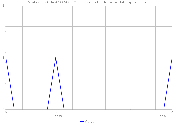 Visitas 2024 de ANORAK LIMITED (Reino Unido) 