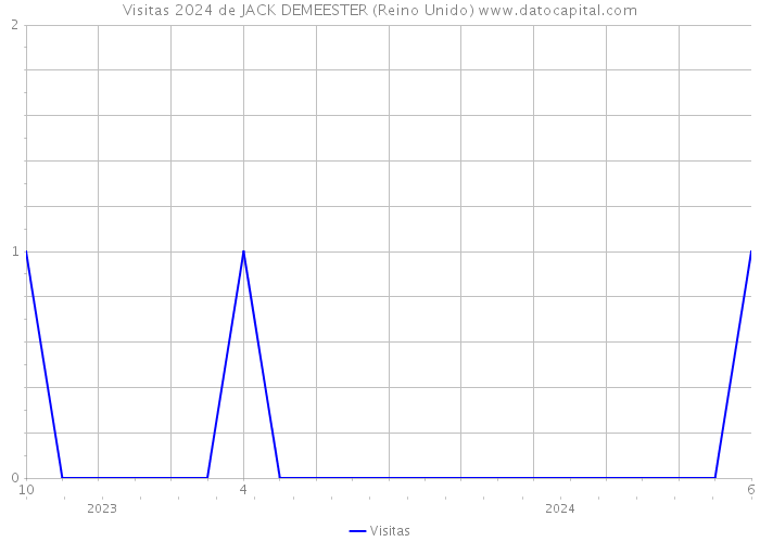 Visitas 2024 de JACK DEMEESTER (Reino Unido) 