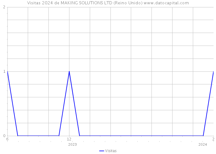 Visitas 2024 de MAKING SOLUTIONS LTD (Reino Unido) 