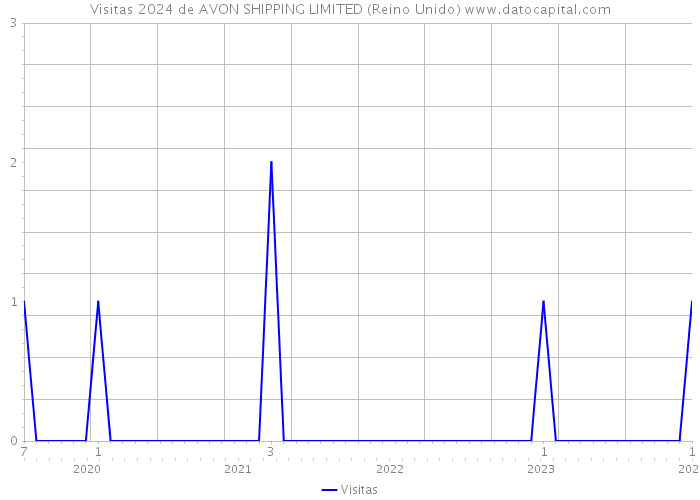 Visitas 2024 de AVON SHIPPING LIMITED (Reino Unido) 