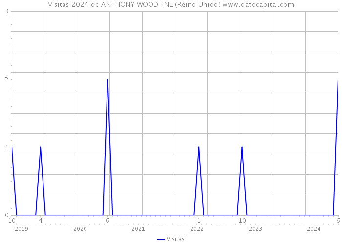 Visitas 2024 de ANTHONY WOODFINE (Reino Unido) 